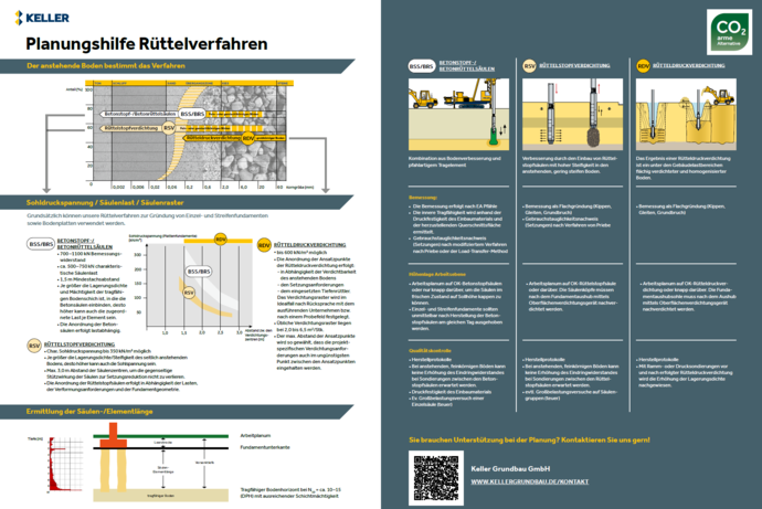 Einordnung Rüttelverfahren